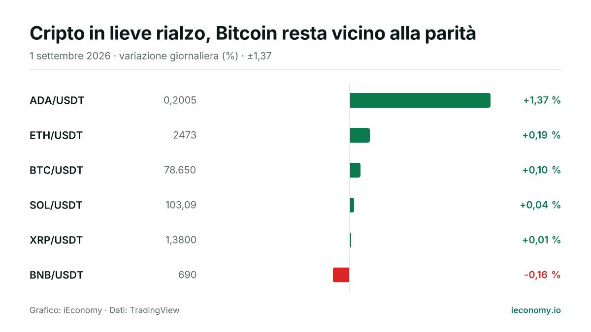 Grafico: variazione giornaliera percentuale di 6 strumenti seguiti — maggiore rialzo ADA/USDT (+1,37 %), maggiore ribasso BNB/USDT (-0,16 %).
