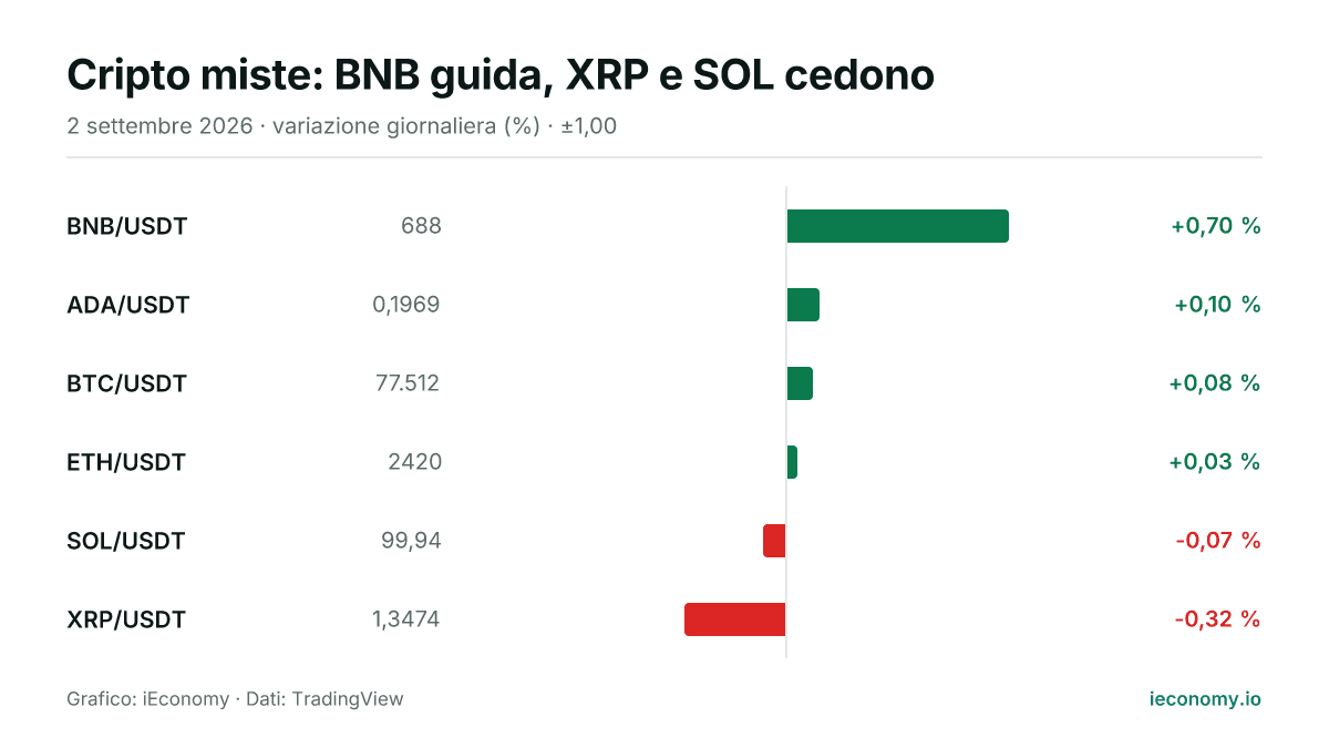 Grafico: variazione giornaliera percentuale di 6 strumenti seguiti — maggiore rialzo BNB/USDT (+0,70 %), maggiore ribasso XRP/USDT (-0,32 %).