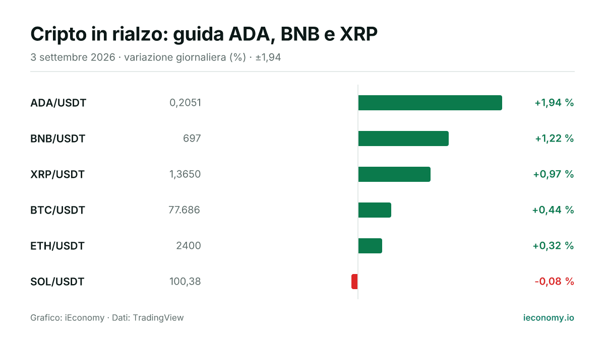 Grafico: variazione giornaliera percentuale di 6 strumenti seguiti — maggiore rialzo ADA/USDT (+1,94 %), maggiore ribasso SOL/USDT (-0,08 %).