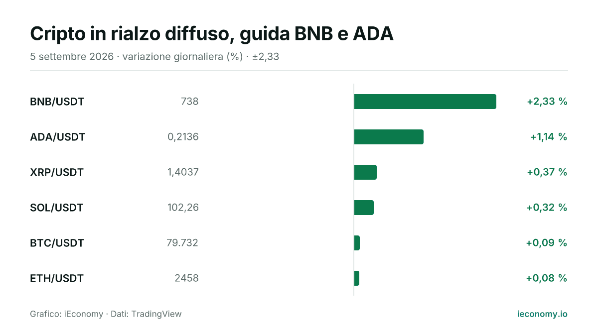 Grafico: variazione giornaliera percentuale di 6 strumenti seguiti — maggiore rialzo BNB/USDT (+2,33 %), minore rialzo ETH/USDT (+0,08 %).
