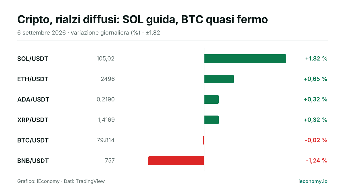 Grafico: variazione giornaliera percentuale di 6 strumenti seguiti — maggiore rialzo SOL/USDT (+1,82 %), maggiore ribasso BNB/USDT (-1,24 %).