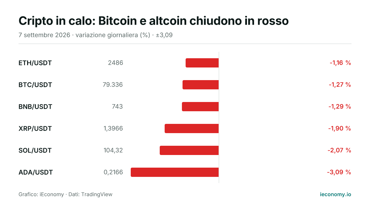 Grafico: variazione giornaliera percentuale di 6 strumenti seguiti — minore ribasso ETH/USDT (-1,16 %), maggiore ribasso ADA/USDT (-3,09 %).