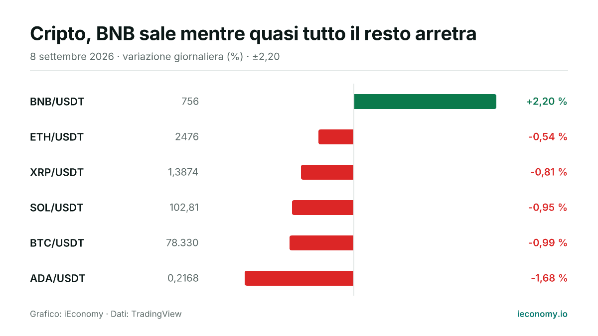 Grafico: variazione giornaliera percentuale di 6 strumenti seguiti — maggiore rialzo BNB/USDT (+2,20 %), maggiore ribasso ADA/USDT (-1,68 %).