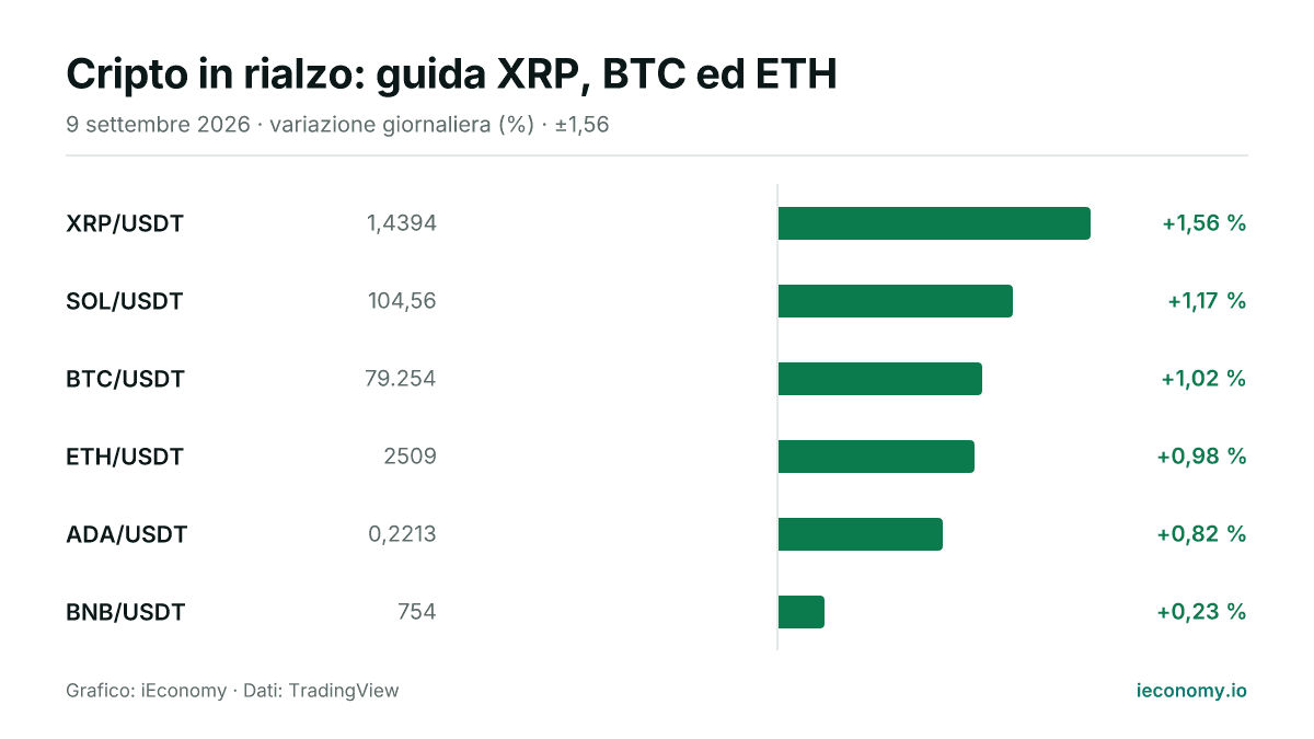 Grafico: variazione giornaliera percentuale di 6 strumenti seguiti — maggiore rialzo XRP/USDT (+1,56 %), minore rialzo BNB/USDT (+0,23 %).