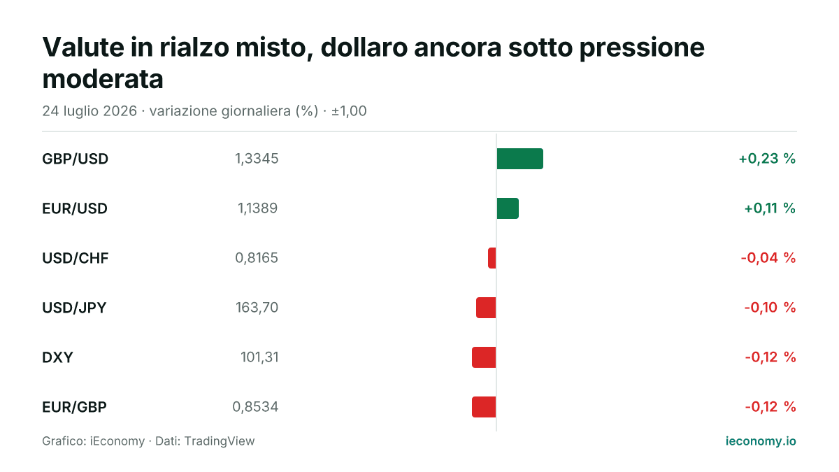 Grafico: variazione giornaliera percentuale di 6 strumenti seguiti — maggiore rialzo GBP/USD (+0,23 %), maggiore ribasso EUR/GBP (-0,12 %).