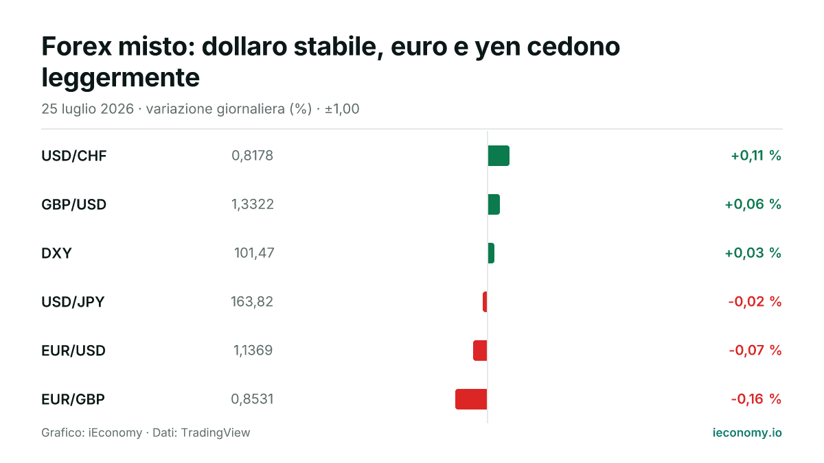 Grafico: variazione giornaliera percentuale di 6 strumenti seguiti — maggiore rialzo USD/CHF (+0,11 %), maggiore ribasso EUR/GBP (-0,16 %).
