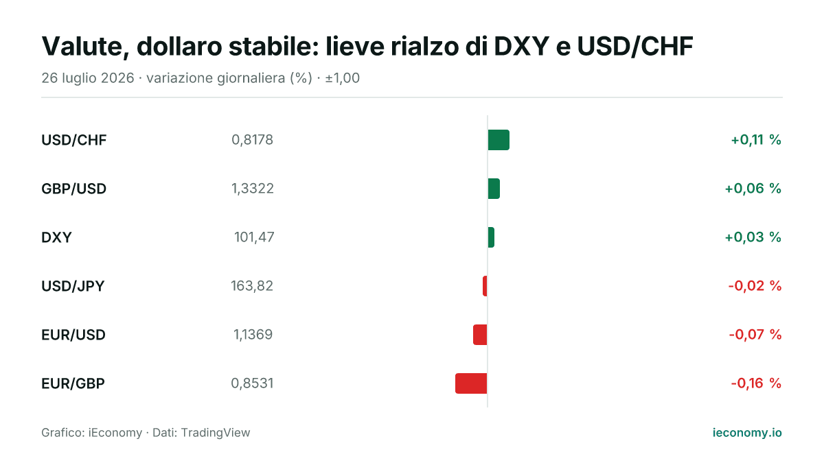 Grafico: variazione giornaliera percentuale di 6 strumenti seguiti — maggiore rialzo USD/CHF (+0,11 %), maggiore ribasso EUR/GBP (-0,16 %).