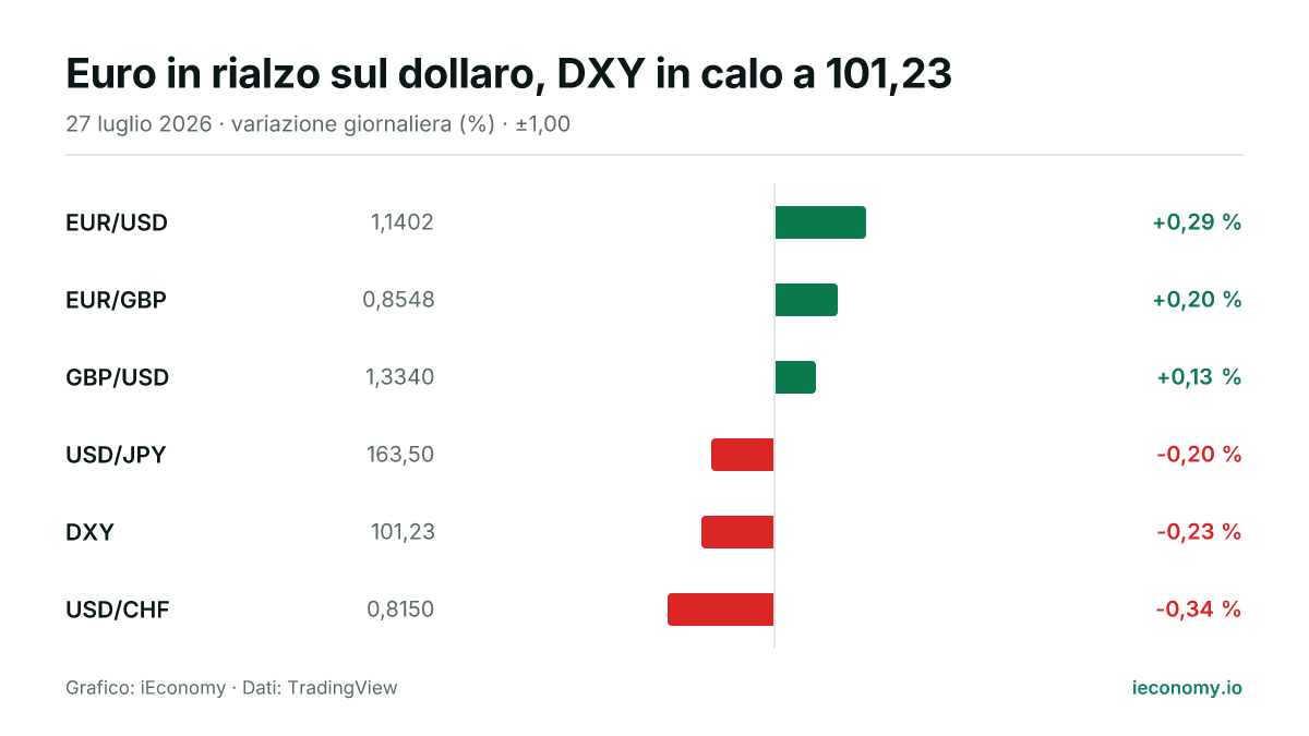 Grafico: variazione giornaliera percentuale di 6 strumenti seguiti — maggiore rialzo EUR/USD (+0,29 %), maggiore ribasso USD/CHF (-0,34 %).