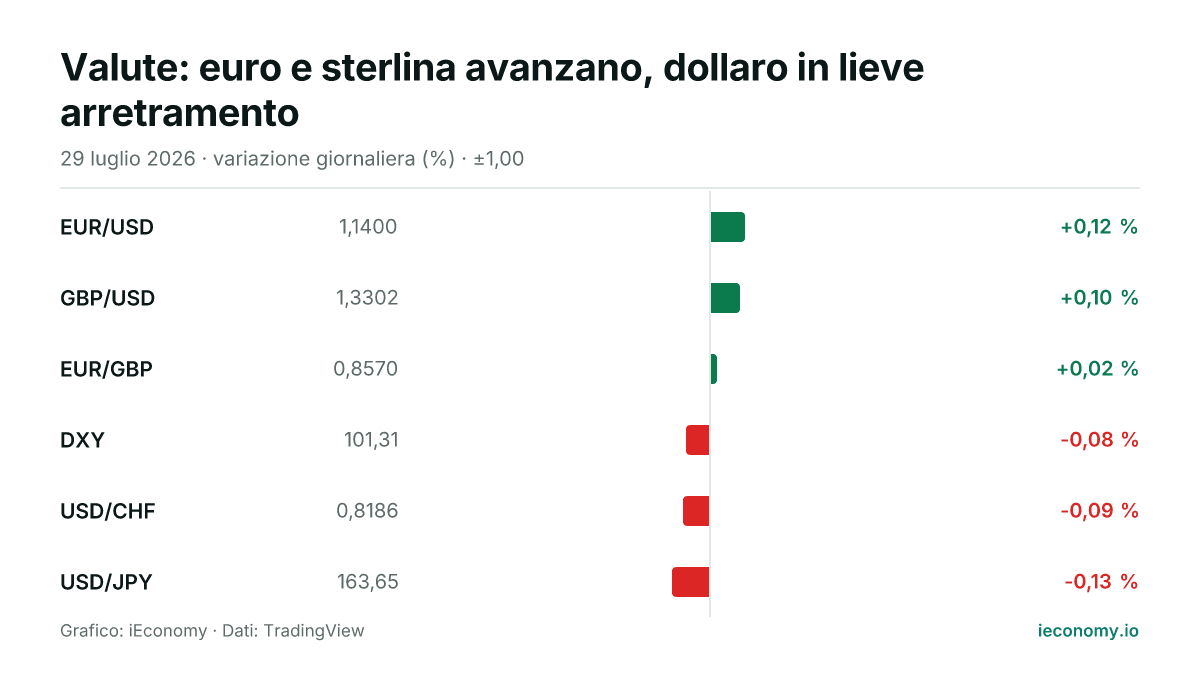 Grafico: variazione giornaliera percentuale di 6 strumenti seguiti — maggiore rialzo EUR/USD (+0,12 %), maggiore ribasso USD/JPY (-0,13 %).