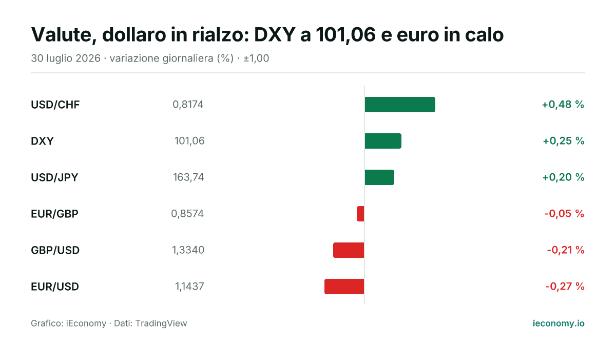 Grafico: variazione giornaliera percentuale di 6 strumenti seguiti — maggiore rialzo USD/CHF (+0,48 %), maggiore ribasso EUR/USD (-0,27 %).