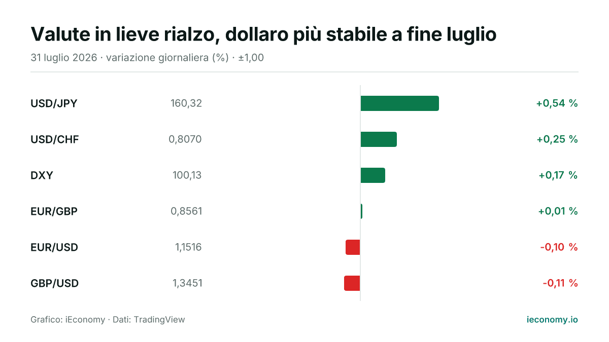 Grafico: variazione giornaliera percentuale di 6 strumenti seguiti — maggiore rialzo USD/JPY (+0,54 %), maggiore ribasso GBP/USD (-0,11 %).