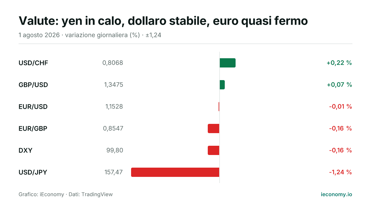 Grafico: variazione giornaliera percentuale di 6 strumenti seguiti — maggiore rialzo USD/CHF (+0,22 %), maggiore ribasso USD/JPY (-1,24 %).