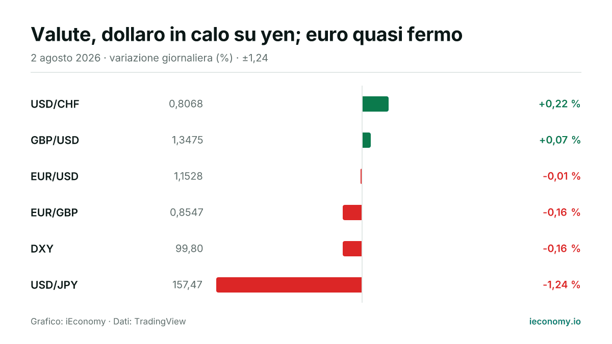 Grafico: variazione giornaliera percentuale di 6 strumenti seguiti — maggiore rialzo USD/CHF (+0,22 %), maggiore ribasso USD/JPY (-1,24 %).