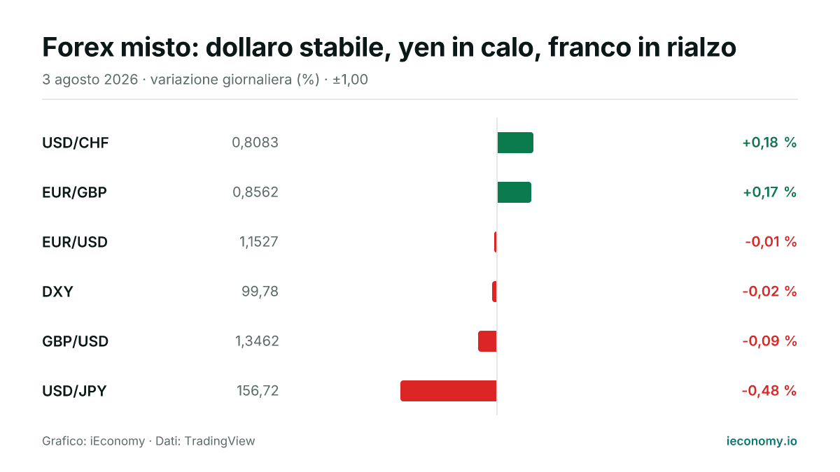 Grafico: variazione giornaliera percentuale di 6 strumenti seguiti — maggiore rialzo USD/CHF (+0,18 %), maggiore ribasso USD/JPY (-0,48 %).