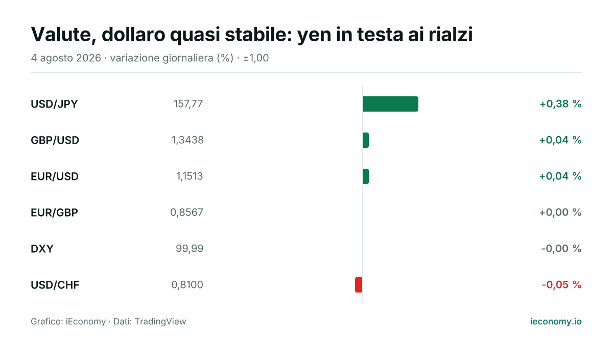 Grafico: variazione giornaliera percentuale di 6 strumenti seguiti — maggiore rialzo USD/JPY (+0,38 %), maggiore ribasso USD/CHF (-0,05 %).