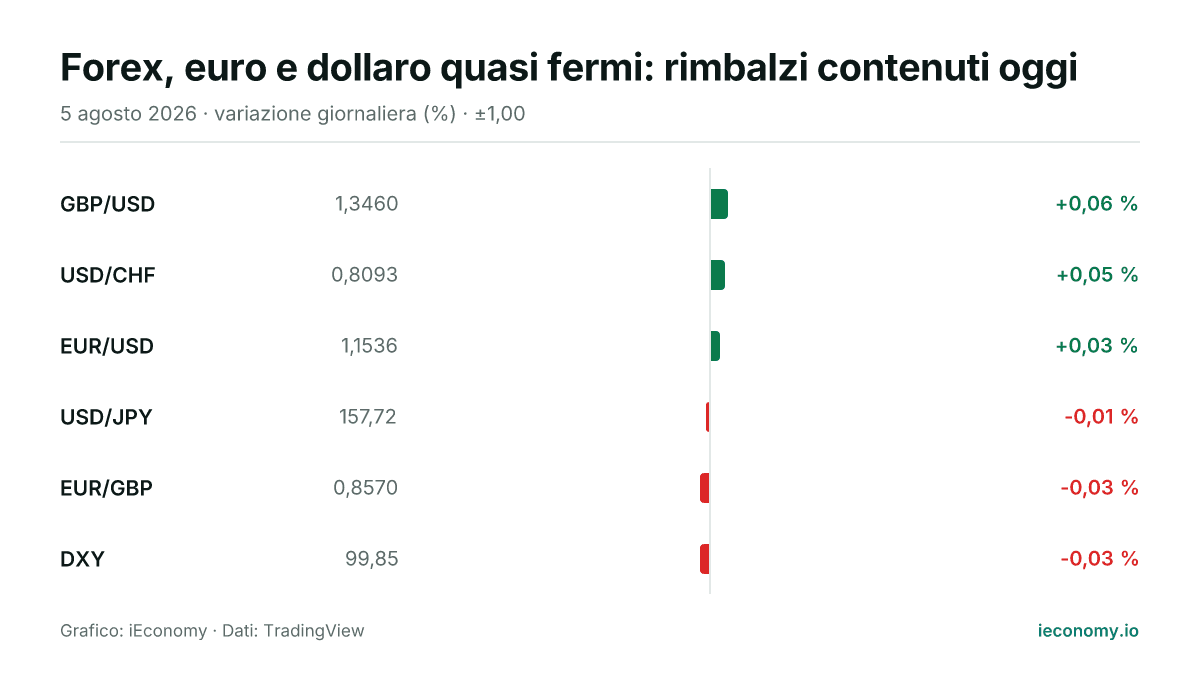 Grafico: variazione giornaliera percentuale di 6 strumenti seguiti — maggiore rialzo GBP/USD (+0,06 %), maggiore ribasso DXY (-0,03 %).