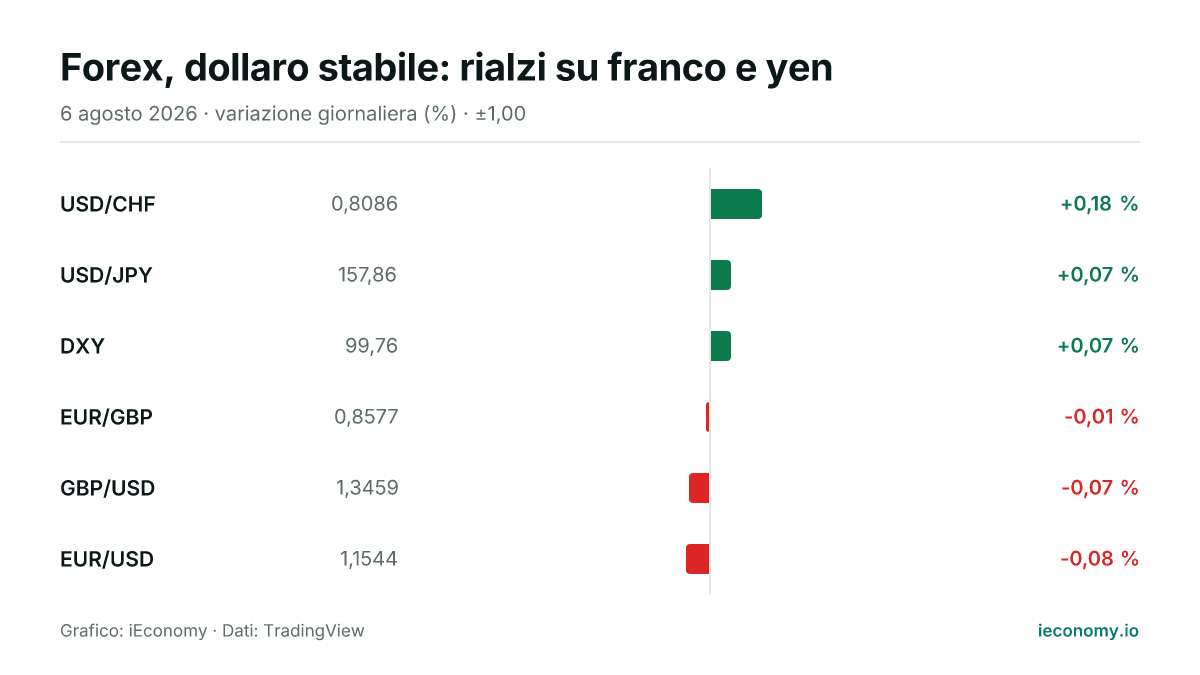 Grafico: variazione giornaliera percentuale di 6 strumenti seguiti — maggiore rialzo USD/CHF (+0,18 %), maggiore ribasso EUR/USD (-0,08 %).