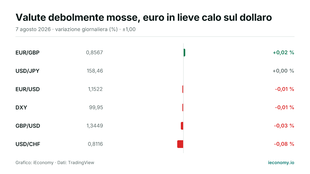 Grafico: variazione giornaliera percentuale di 6 strumenti seguiti — maggiore rialzo EUR/GBP (+0,02 %), maggiore ribasso USD/CHF (-0,08 %).