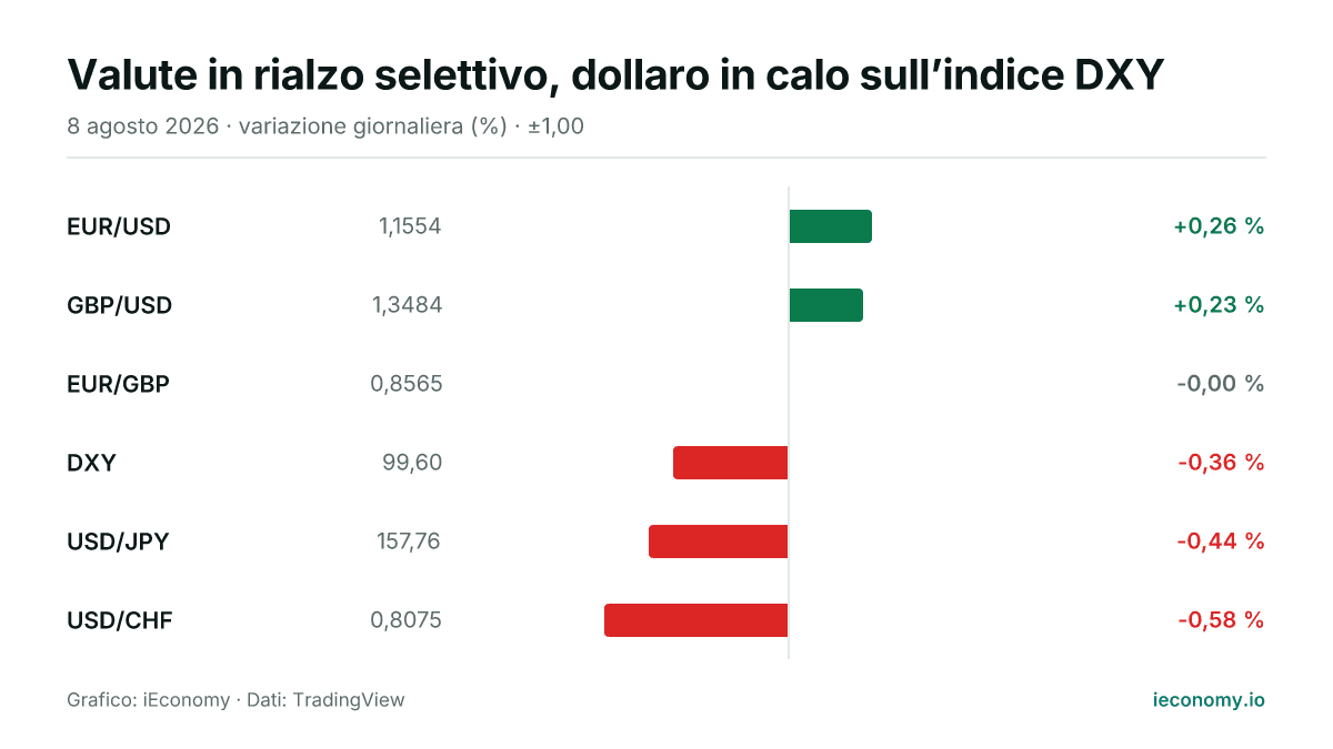 Grafico: variazione giornaliera percentuale di 6 strumenti seguiti — maggiore rialzo EUR/USD (+0,26 %), maggiore ribasso USD/CHF (-0,58 %).