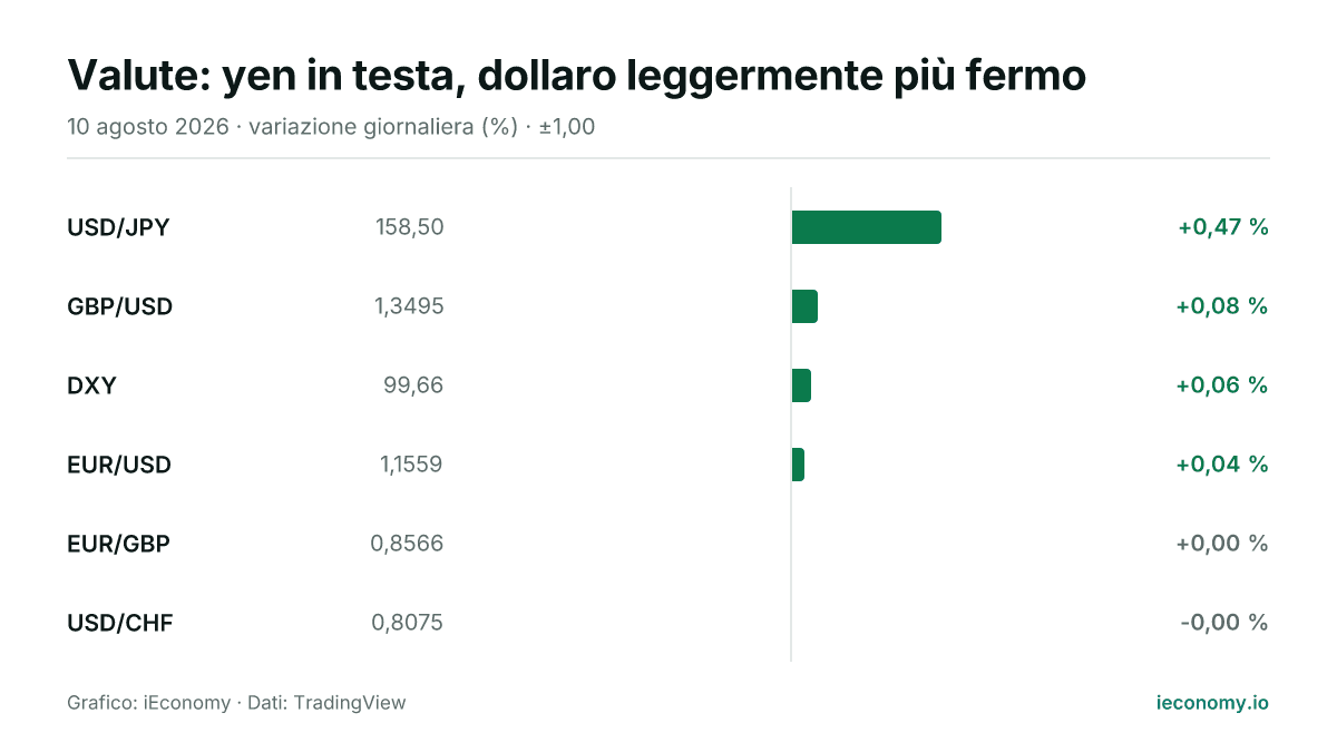 Grafico: variazione giornaliera percentuale di 6 strumenti seguiti — maggiore rialzo USD/JPY (+0,47 %), invariato USD/CHF (-0,00 %).