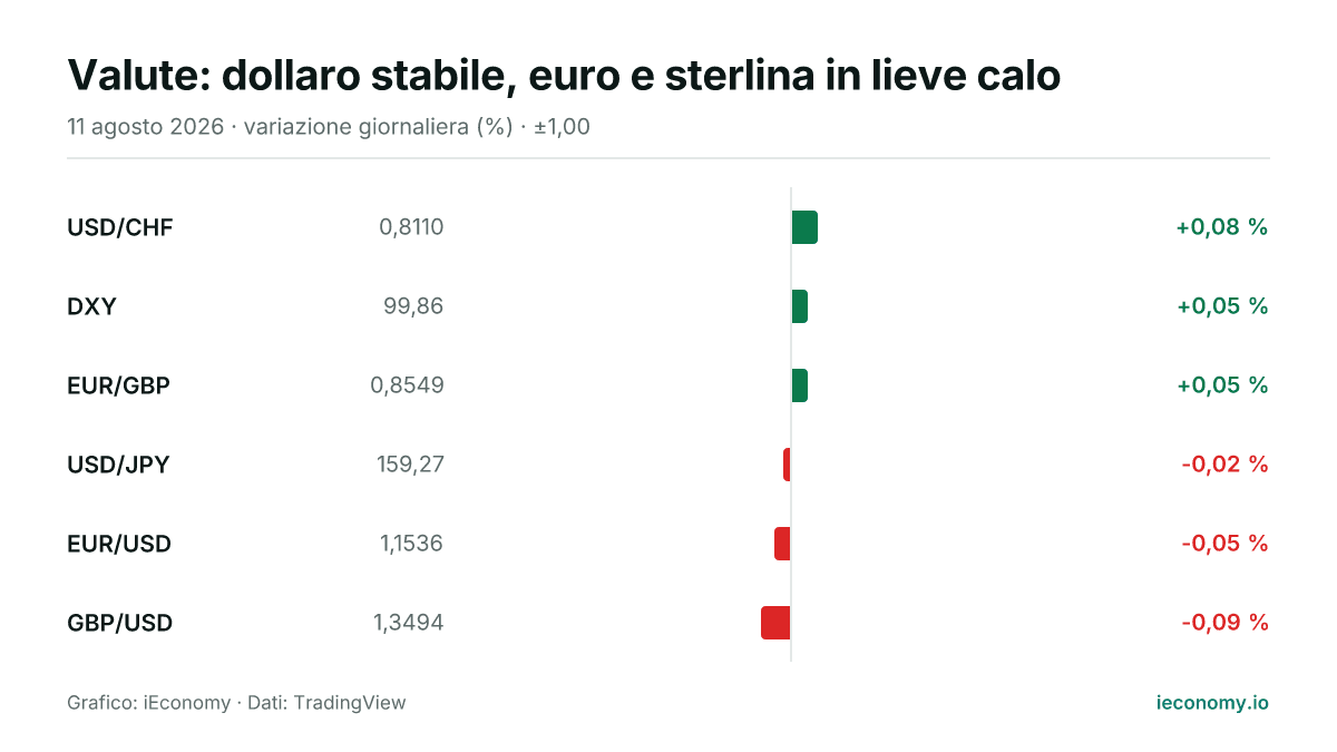 Grafico: variazione giornaliera percentuale di 6 strumenti seguiti — maggiore rialzo USD/CHF (+0,08 %), maggiore ribasso GBP/USD (-0,09 %).