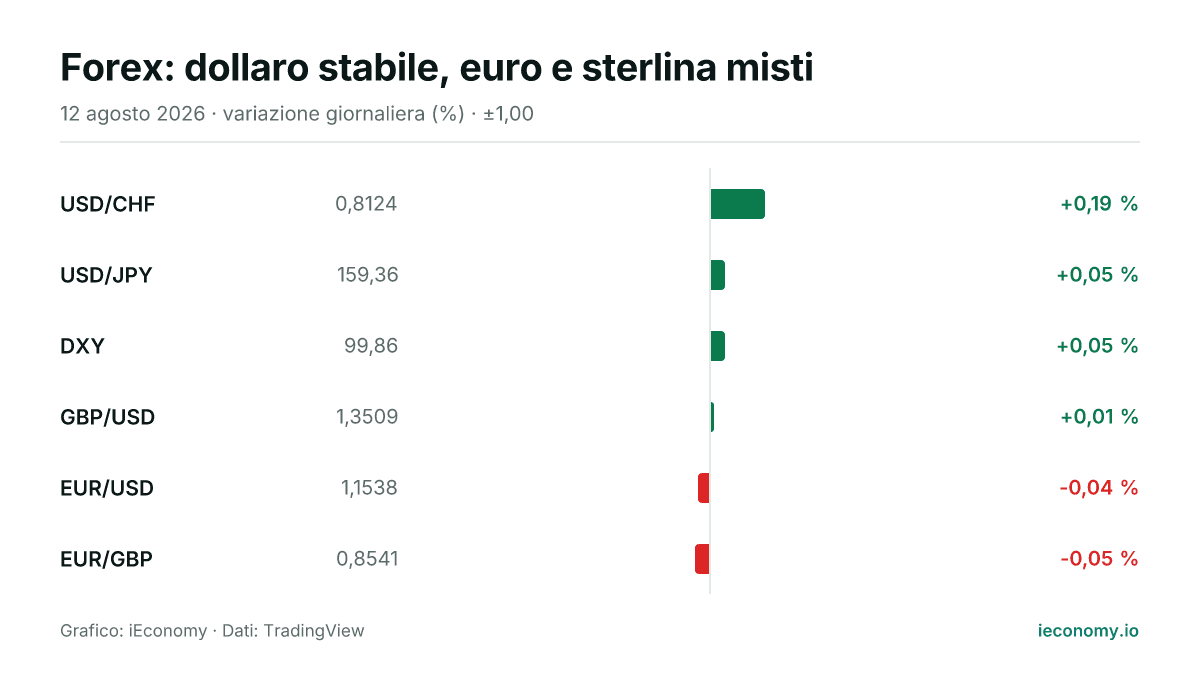 Grafico: variazione giornaliera percentuale di 6 strumenti seguiti — maggiore rialzo USD/CHF (+0,19 %), maggiore ribasso EUR/GBP (-0,05 %).