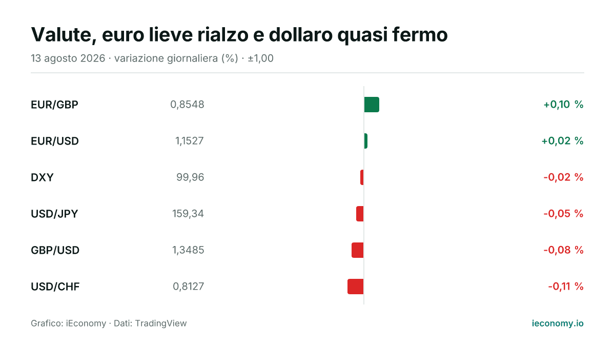 Grafico: variazione giornaliera percentuale di 6 strumenti seguiti — maggiore rialzo EUR/GBP (+0,10 %), maggiore ribasso USD/CHF (-0,11 %).