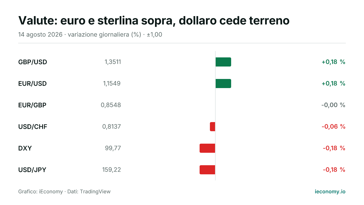 Grafico: variazione giornaliera percentuale di 6 strumenti seguiti — maggiore rialzo GBP/USD (+0,18 %), maggiore ribasso USD/JPY (-0,18 %).