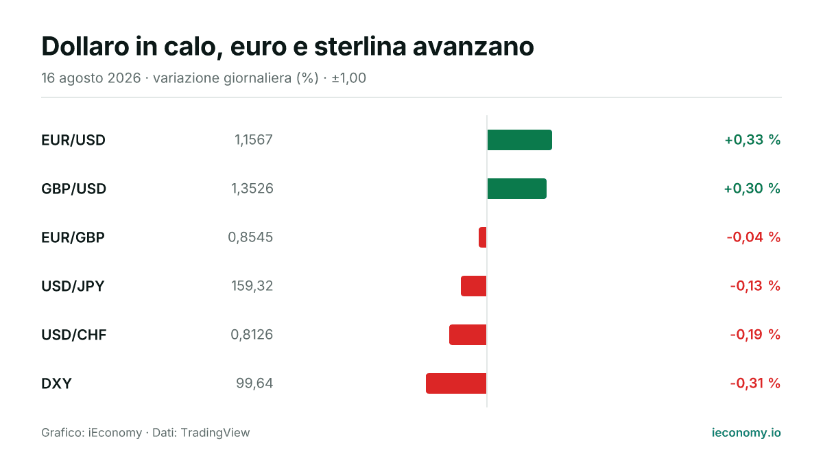 Grafico: variazione giornaliera percentuale di 6 strumenti seguiti — maggiore rialzo EUR/USD (+0,33 %), maggiore ribasso DXY (-0,31 %).
