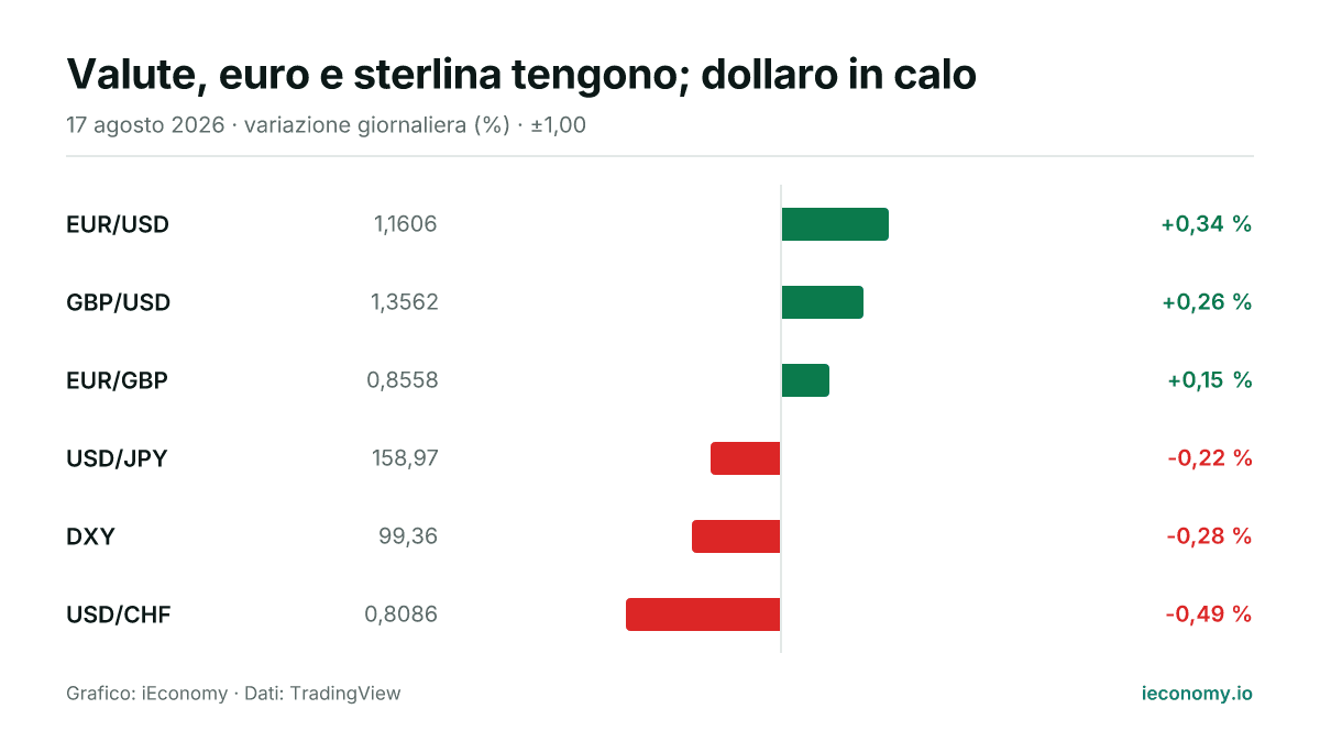 Grafico: variazione giornaliera percentuale di 6 strumenti seguiti — maggiore rialzo EUR/USD (+0,34 %), maggiore ribasso USD/CHF (-0,49 %).