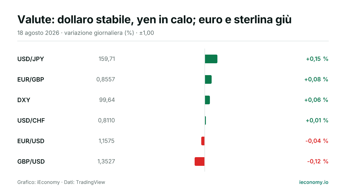 Grafico: variazione giornaliera percentuale di 6 strumenti seguiti — maggiore rialzo USD/JPY (+0,15 %), maggiore ribasso GBP/USD (-0,12 %).
