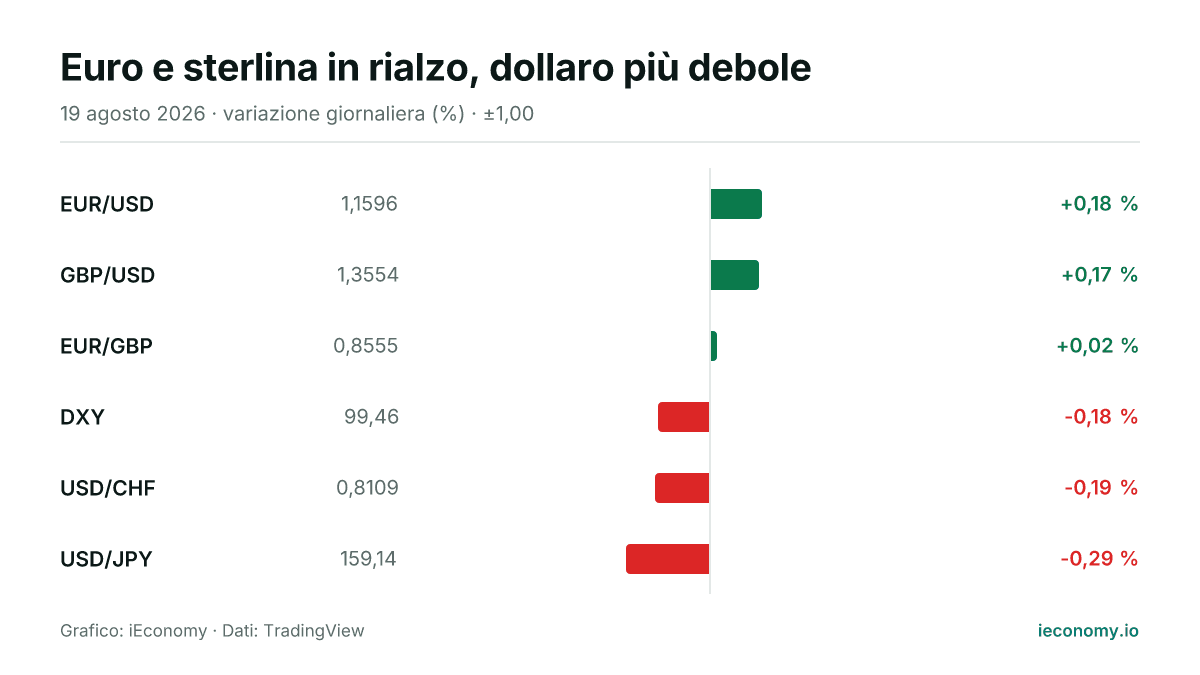 Grafico: variazione giornaliera percentuale di 6 strumenti seguiti — maggiore rialzo EUR/USD (+0,18 %), maggiore ribasso USD/JPY (-0,29 %).