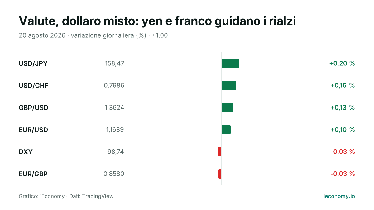 Grafico: variazione giornaliera percentuale di 6 strumenti seguiti — maggiore rialzo USD/JPY (+0,20 %), maggiore ribasso EUR/GBP (-0,03 %).
