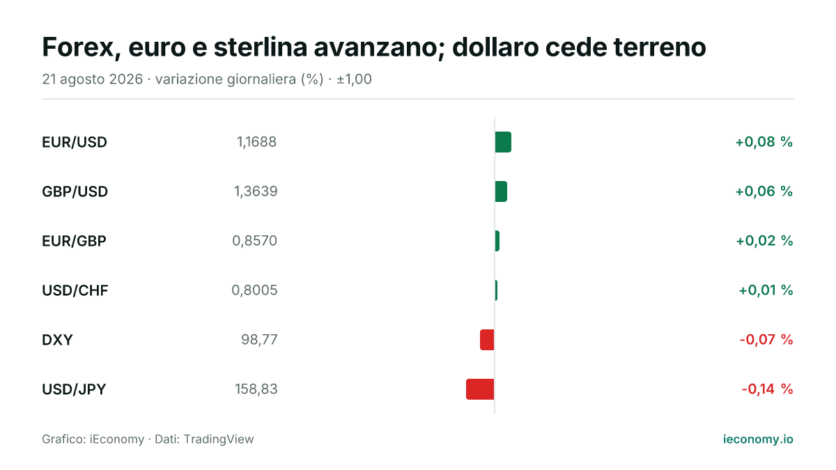 Grafico: variazione giornaliera percentuale di 6 strumenti seguiti — maggiore rialzo EUR/USD (+0,08 %), maggiore ribasso USD/JPY (-0,14 %).