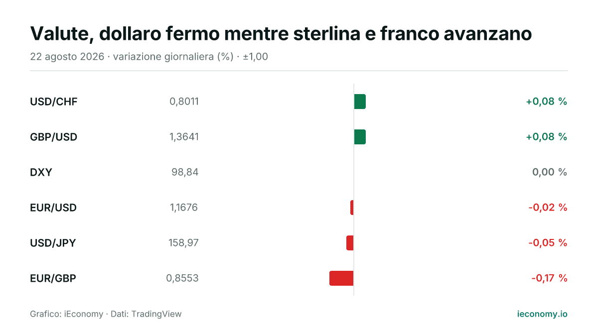 Grafico: variazione giornaliera percentuale di 6 strumenti seguiti — maggiore rialzo USD/CHF (+0,08 %), maggiore ribasso EUR/GBP (-0,17 %).