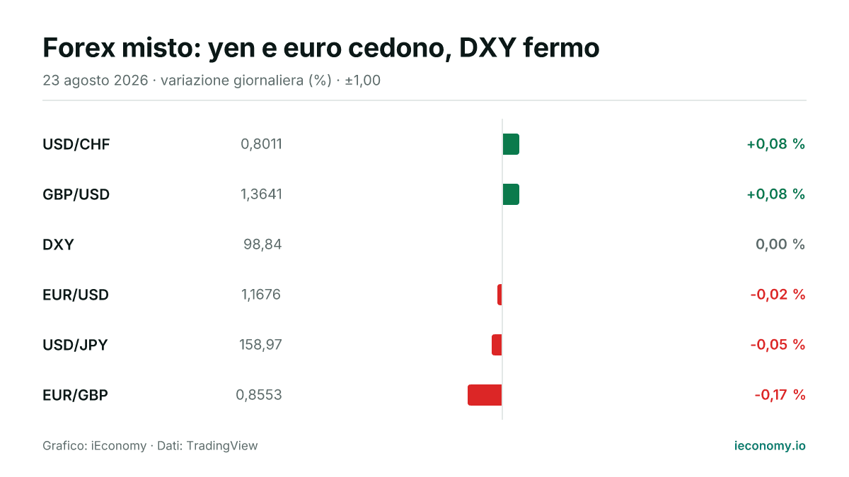 Grafico: variazione giornaliera percentuale di 6 strumenti seguiti — maggiore rialzo USD/CHF (+0,08 %), maggiore ribasso EUR/GBP (-0,17 %).