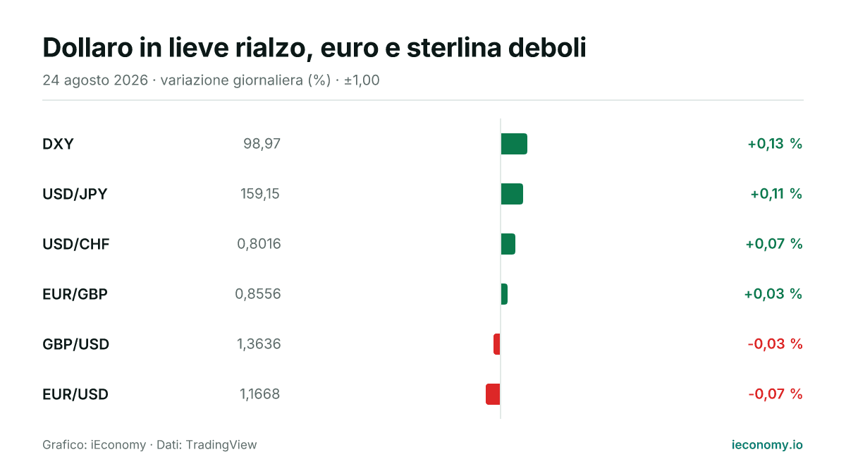 Grafico: variazione giornaliera percentuale di 6 strumenti seguiti — maggiore rialzo DXY (+0,13 %), maggiore ribasso EUR/USD (-0,07 %).
