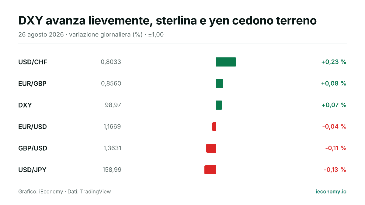 Grafico: variazione giornaliera percentuale di 6 strumenti seguiti — maggiore rialzo USD/CHF (+0,23 %), maggiore ribasso USD/JPY (-0,13 %).