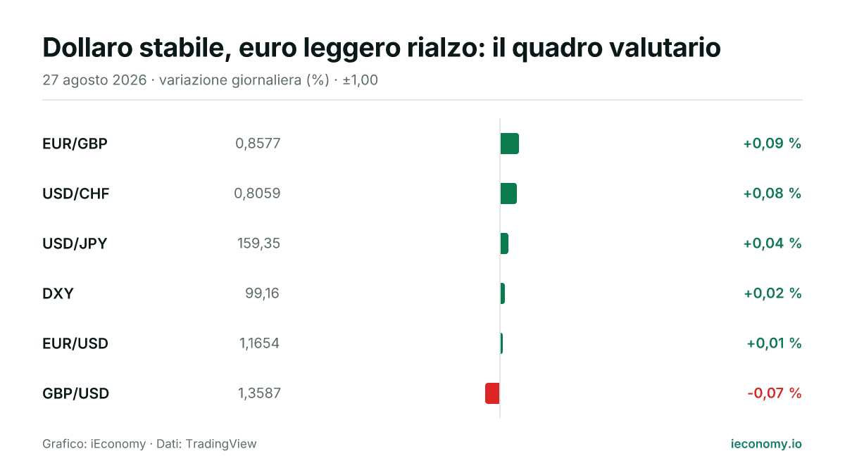 Grafico: variazione giornaliera percentuale di 6 strumenti seguiti — maggiore rialzo EUR/GBP (+0,09 %), maggiore ribasso GBP/USD (-0,07 %).