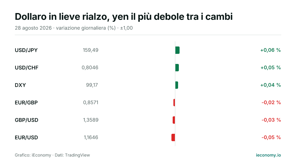 Grafico: variazione giornaliera percentuale di 6 strumenti seguiti — maggiore rialzo USD/JPY (+0,06 %), maggiore ribasso EUR/USD (-0,05 %).