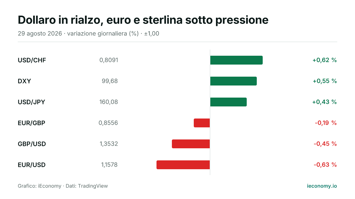 Grafico: variazione giornaliera percentuale di 6 strumenti seguiti — maggiore rialzo USD/CHF (+0,62 %), maggiore ribasso EUR/USD (-0,63 %).