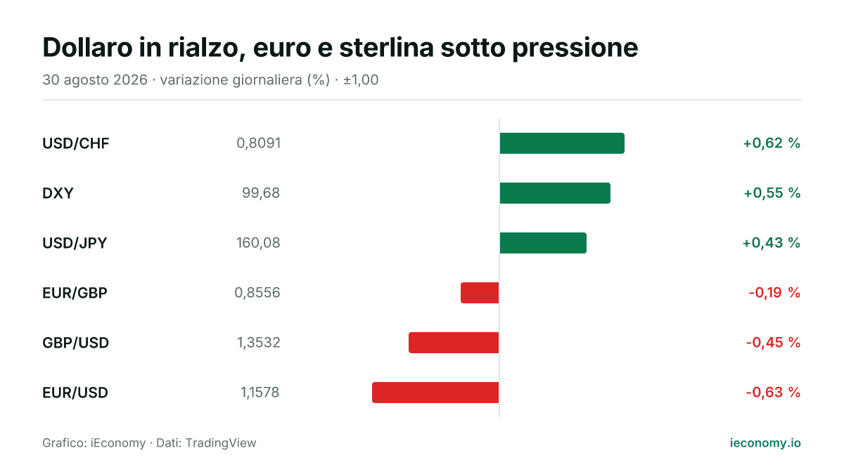 Grafico: variazione giornaliera percentuale di 6 strumenti seguiti — maggiore rialzo USD/CHF (+0,62 %), maggiore ribasso EUR/USD (-0,63 %).