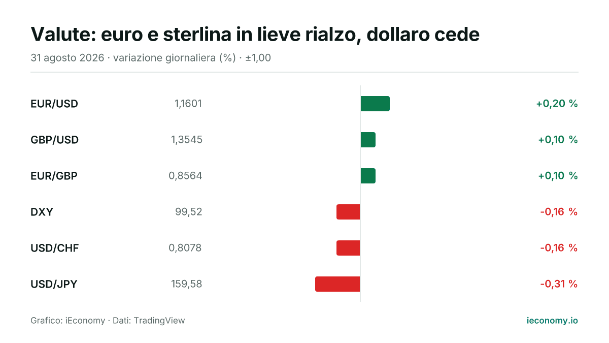 Grafico: variazione giornaliera percentuale di 6 strumenti seguiti — maggiore rialzo EUR/USD (+0,20 %), maggiore ribasso USD/JPY (-0,31 %).