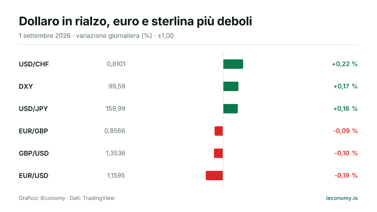 Grafico: variazione giornaliera percentuale di 6 strumenti seguiti — maggiore rialzo USD/CHF (+0,22 %), maggiore ribasso EUR/USD (-0,19 %).