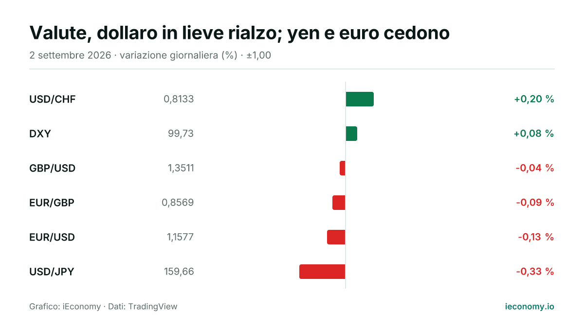 Grafico: variazione giornaliera percentuale di 6 strumenti seguiti — maggiore rialzo USD/CHF (+0,20 %), maggiore ribasso USD/JPY (-0,33 %).