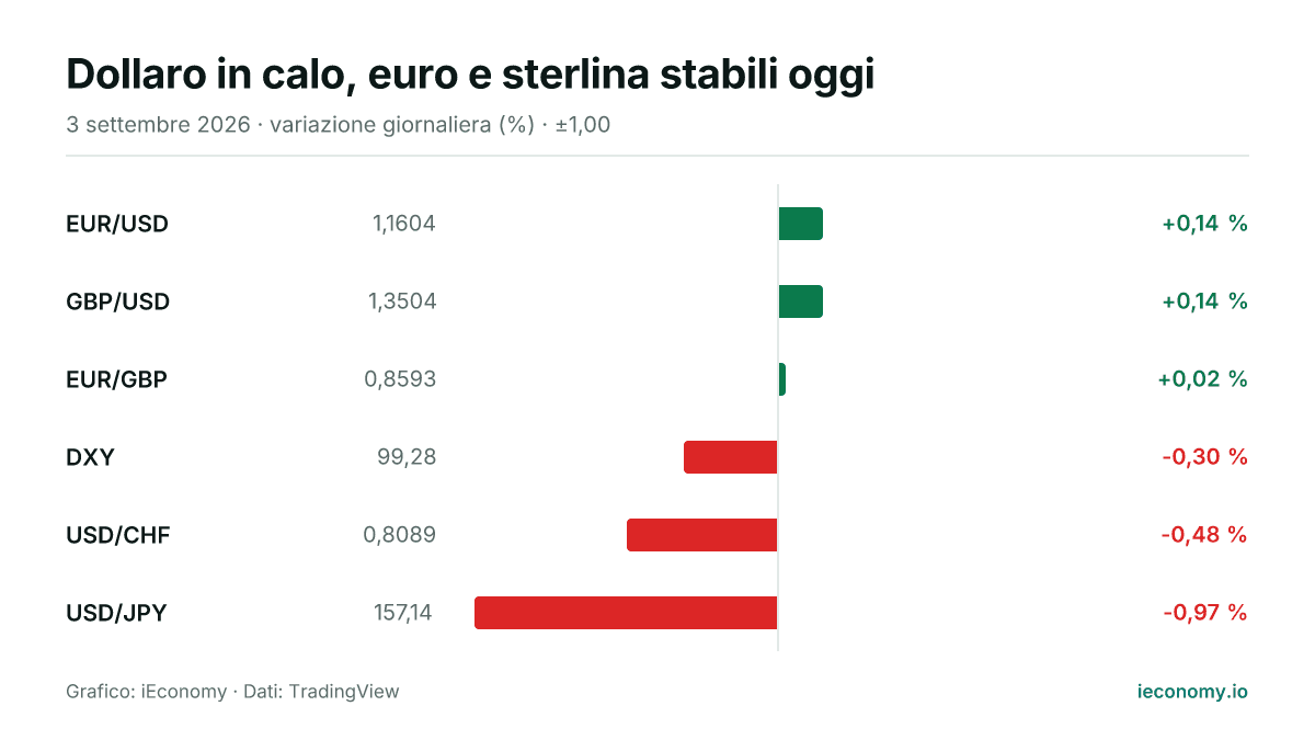 Grafico: variazione giornaliera percentuale di 6 strumenti seguiti — maggiore rialzo EUR/USD (+0,14 %), maggiore ribasso USD/JPY (-0,97 %).