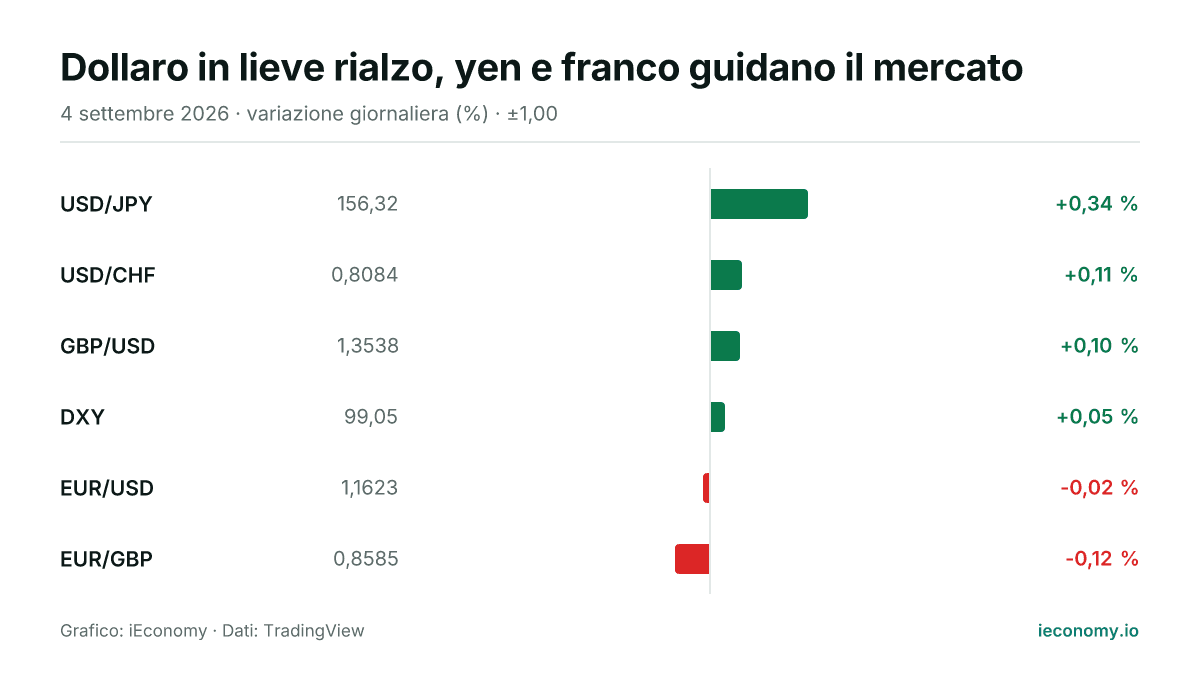 Grafico: variazione giornaliera percentuale di 6 strumenti seguiti — maggiore rialzo USD/JPY (+0,34 %), maggiore ribasso EUR/GBP (-0,12 %).