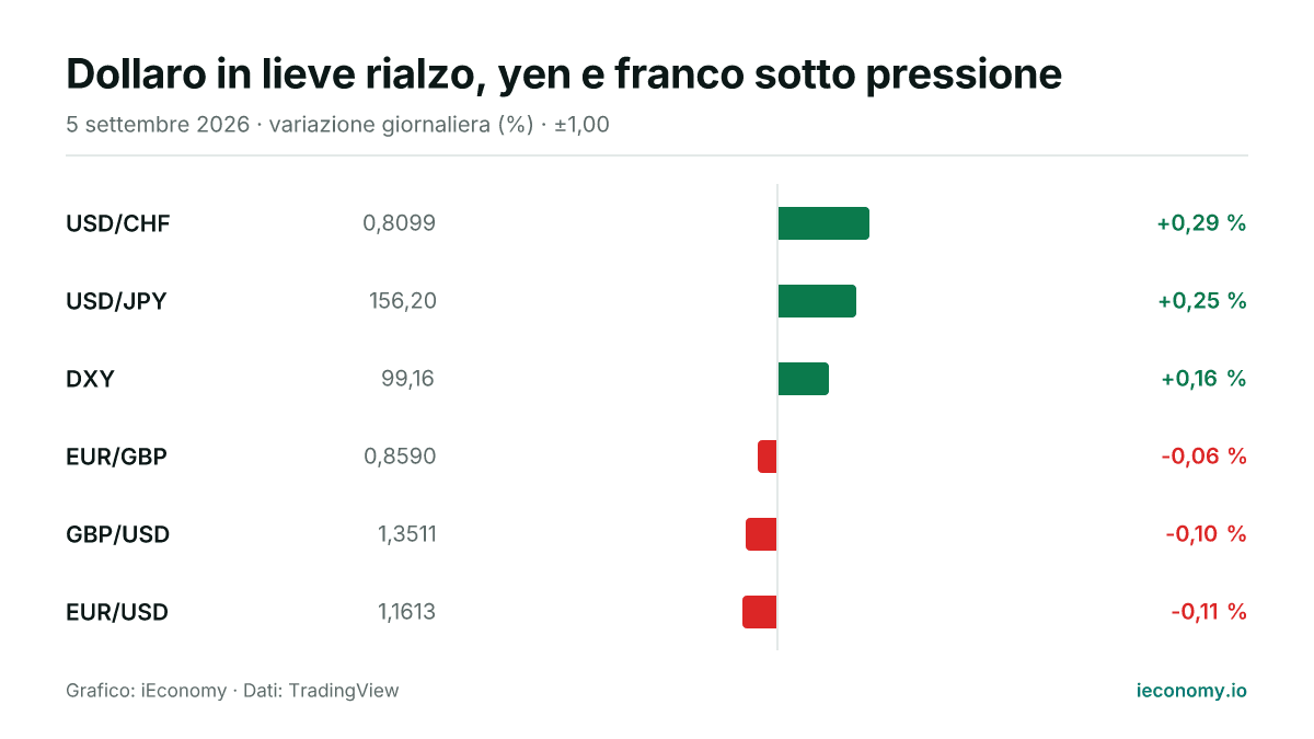 Grafico: variazione giornaliera percentuale di 6 strumenti seguiti — maggiore rialzo USD/CHF (+0,29 %), maggiore ribasso EUR/USD (-0,11 %).