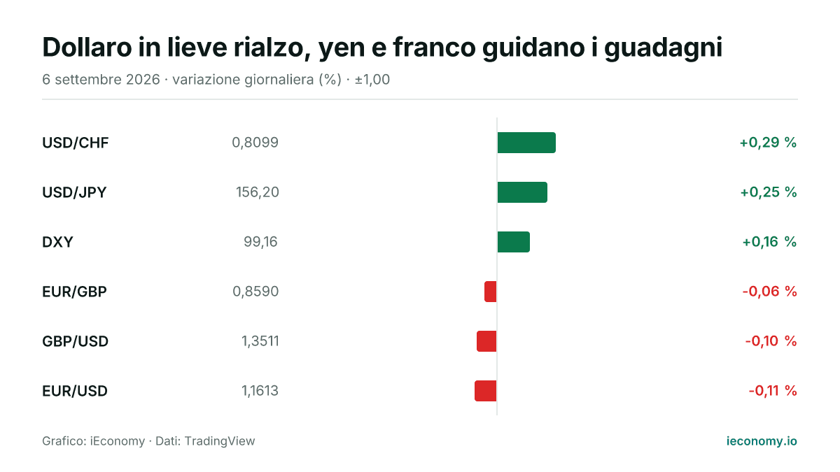 Grafico: variazione giornaliera percentuale di 6 strumenti seguiti — maggiore rialzo USD/CHF (+0,29 %), maggiore ribasso EUR/USD (-0,11 %).