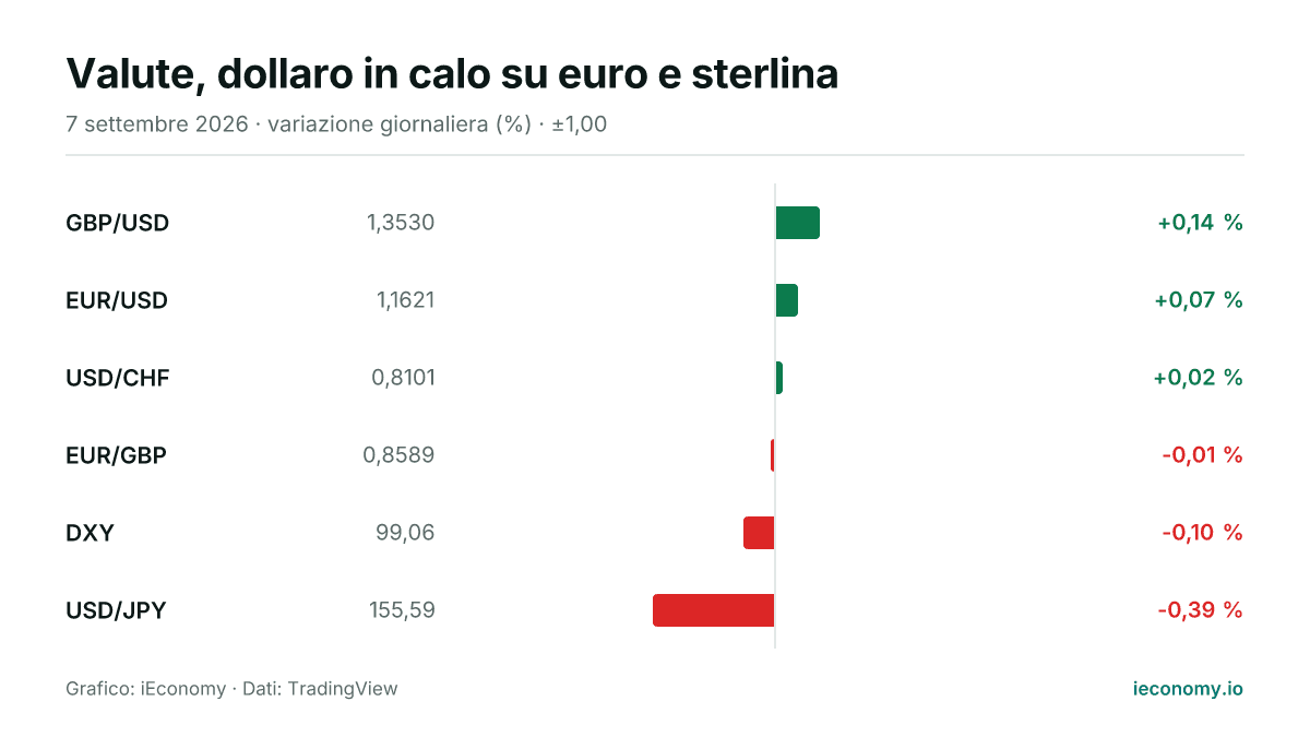 Grafico: variazione giornaliera percentuale di 6 strumenti seguiti — maggiore rialzo GBP/USD (+0,14 %), maggiore ribasso USD/JPY (-0,39 %).